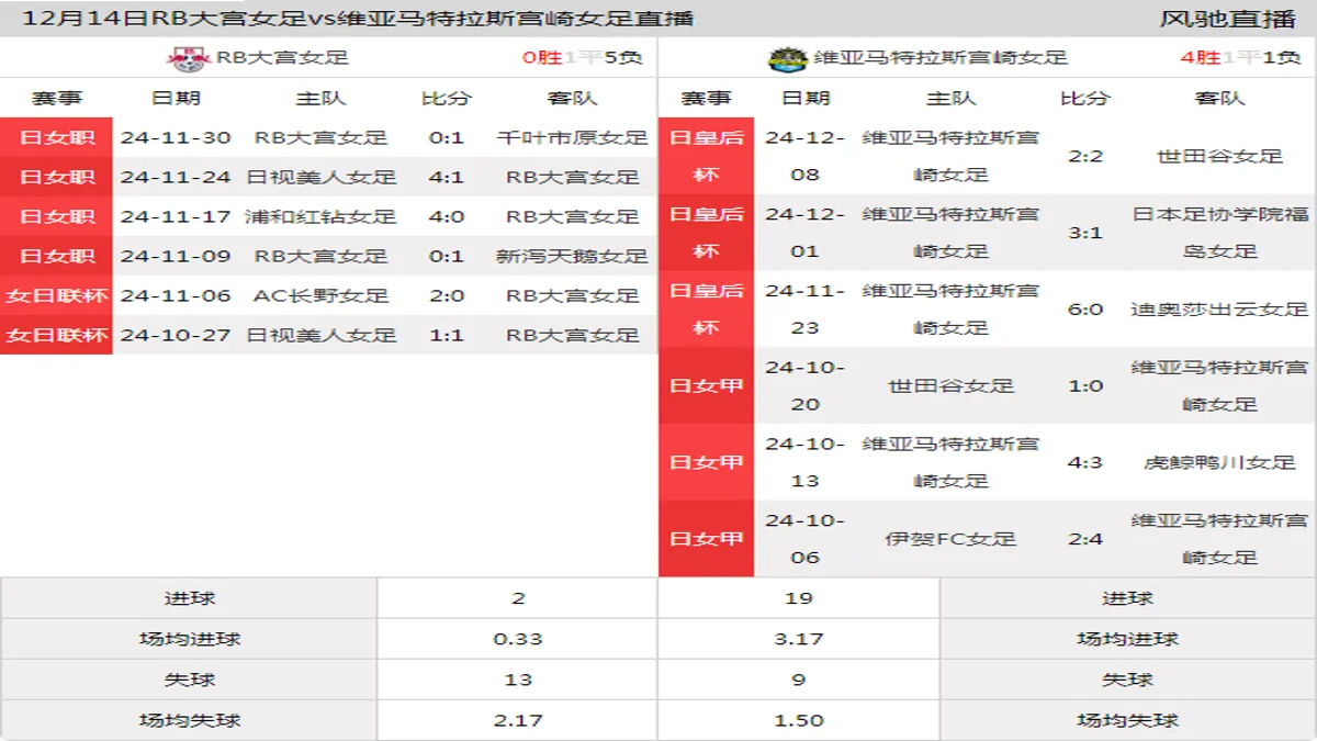 12月14日 日皇后杯第5轮 RB大宫女足vs维亚马特拉斯宫崎女足在线直播