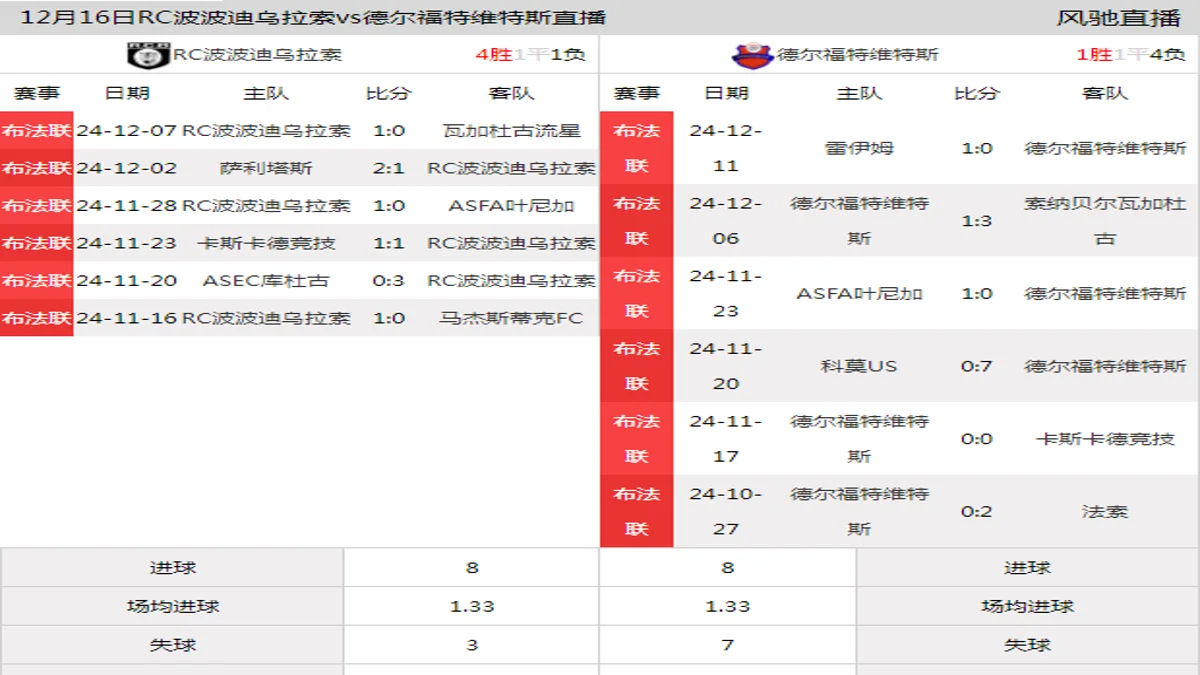 12月16日 布法联第15轮 RC波波迪乌拉索vs德尔福特维特斯在线直播