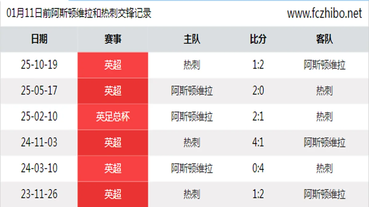 01月11日前阿斯顿维拉和热刺最近6场交锋数据