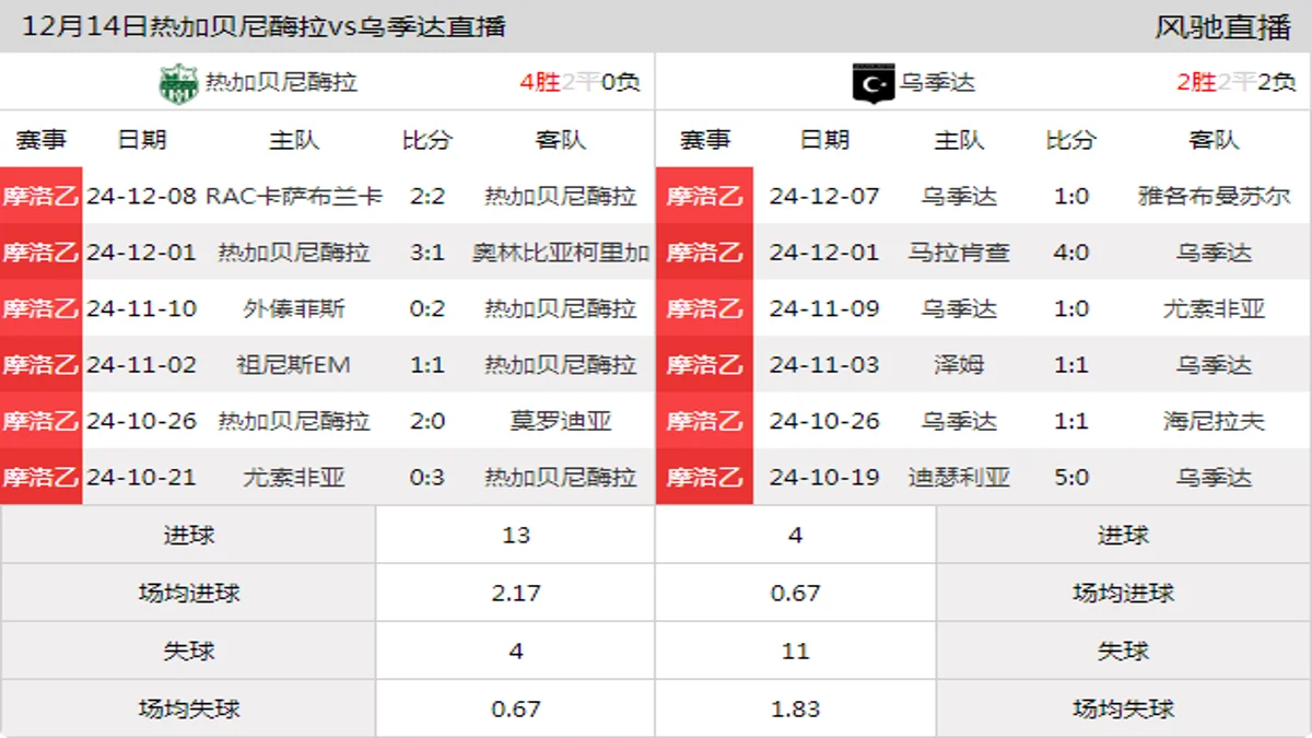 12月14日 摩洛乙第9轮 热加贝尼酶拉vs乌季达在线直播