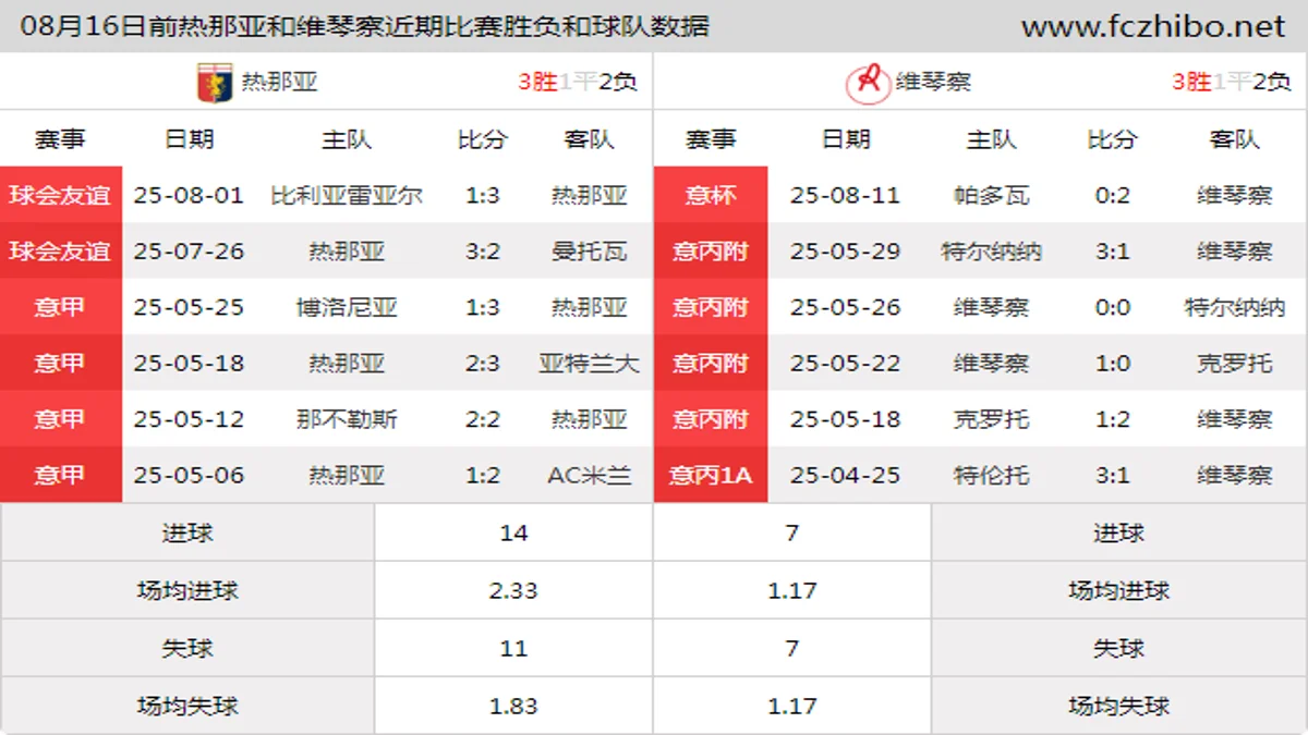 08月16日前热那亚和维琴察近期比赛胜负和球队数据