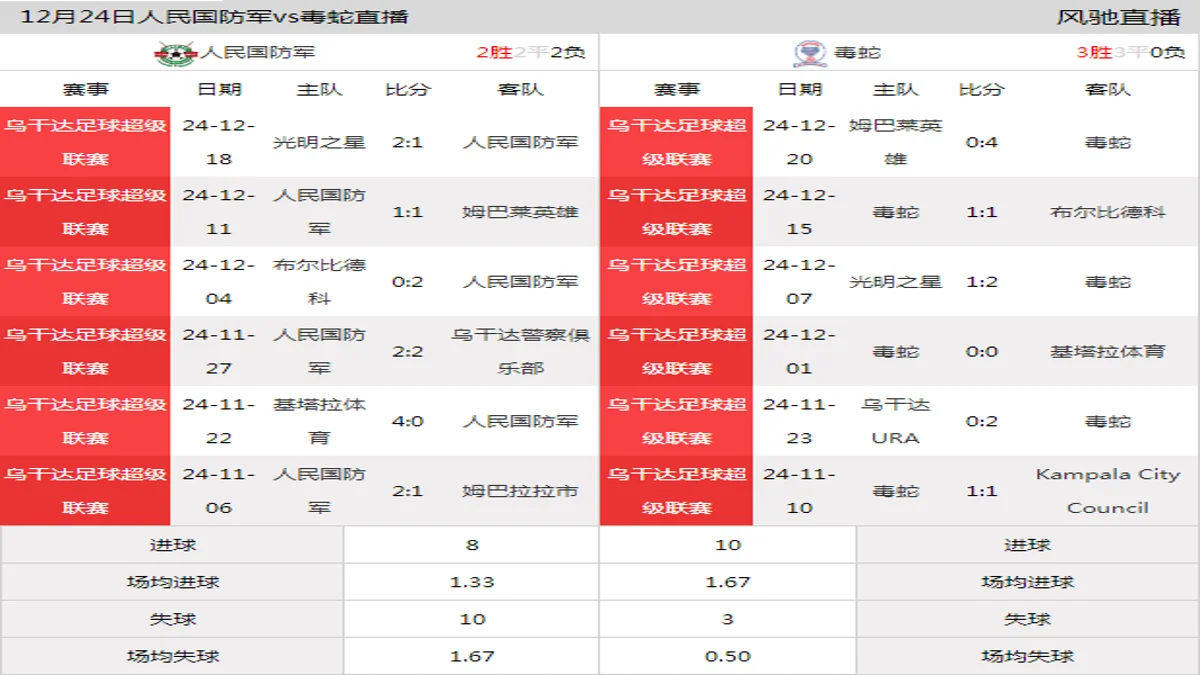 12月24日 乌干达足球超级联赛第14轮 人民国防军vs毒蛇在线直播