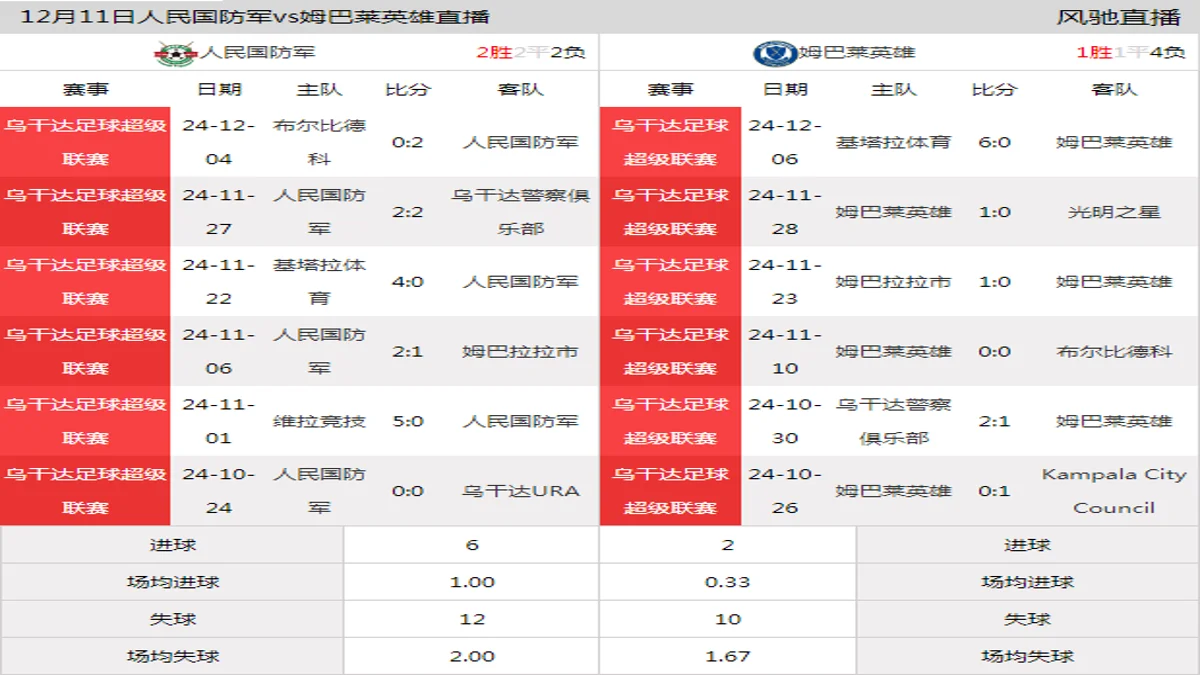 12月11日 乌干达足球超级联赛第12轮 人民国防军vs姆巴莱英雄在线直播