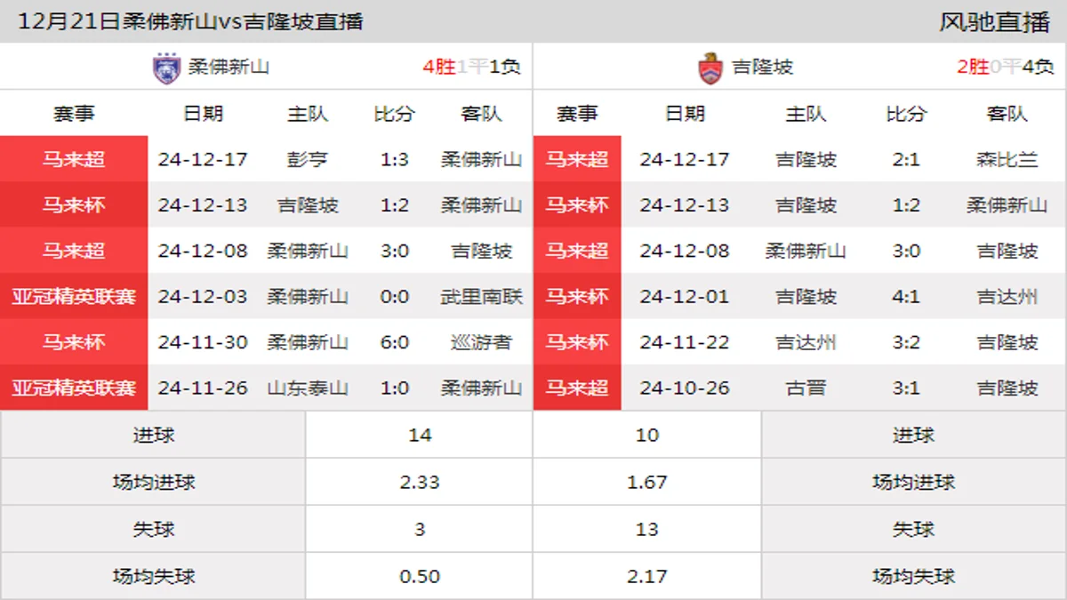 12月21日 马来杯1/4决赛 柔佛新山vs吉隆坡在线直播