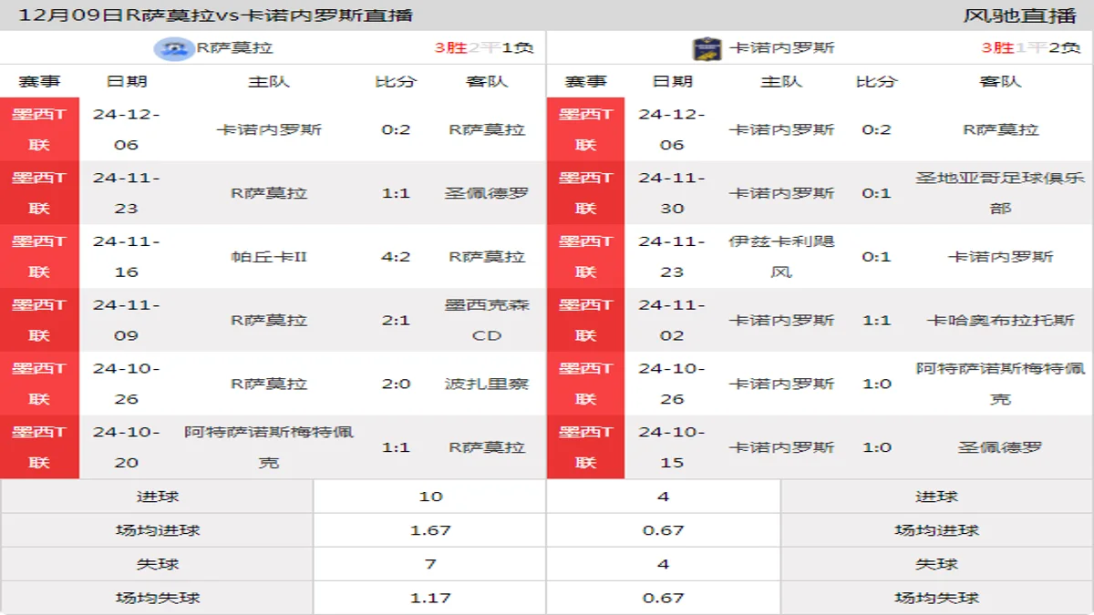 12月09日 墨西T联 R萨莫拉vs卡诺内罗斯在线直播