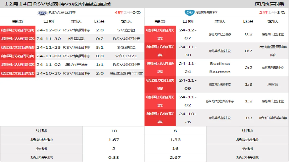 12月14日 德国戊组联赛 RSV埃因特vs威斯基拉在线直播