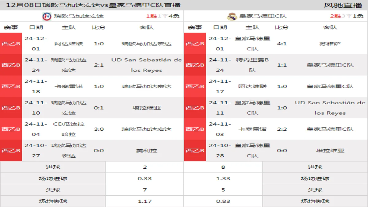 12月08日 西乙B5组第15轮 瑞欧马加达宏达vs皇家马德里C队在线直播