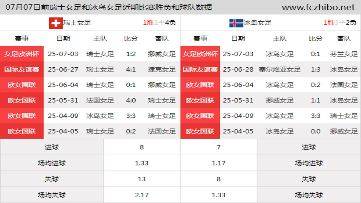 07月07日前瑞士女足和冰岛女足近期比赛胜负和球队数据