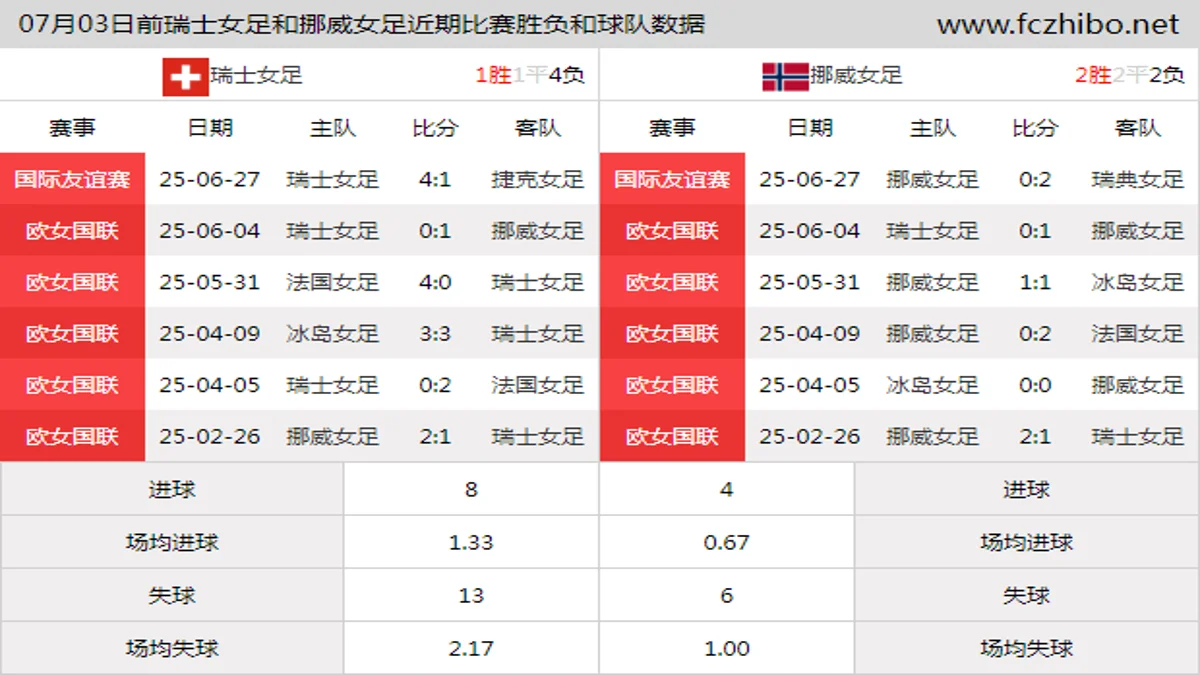 07月03日前瑞士女足和挪威女足近期比赛胜负和球队数据