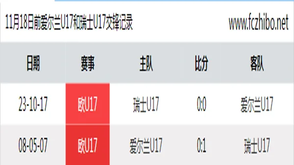 11月18日前爱尔兰U17和瑞士U17最近2场交锋数据