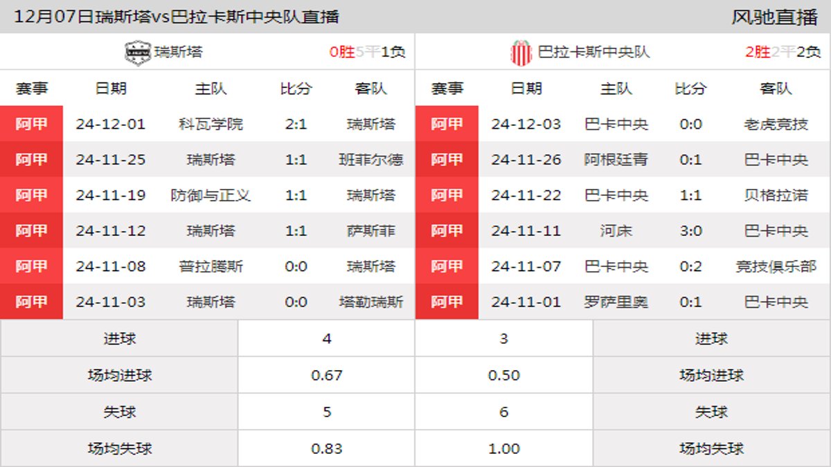 12月07日 阿超第26轮 瑞斯塔vs巴拉卡斯中央队在线直播