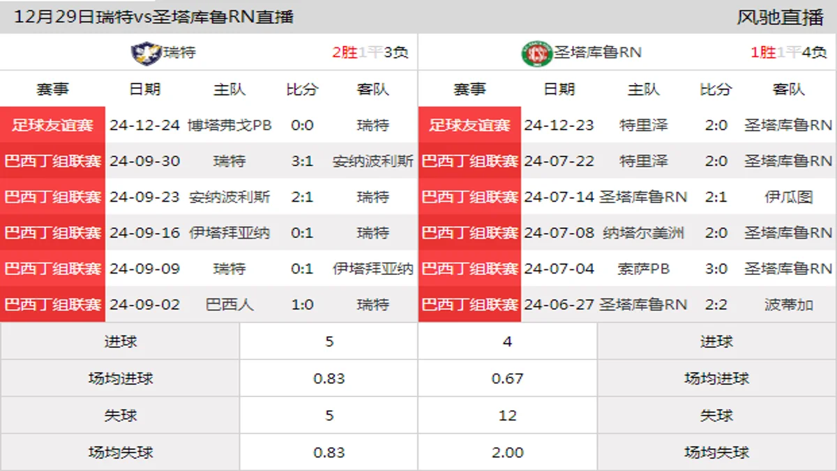 12月29日 足球友谊赛 瑞特vs圣塔库鲁RN在线直播