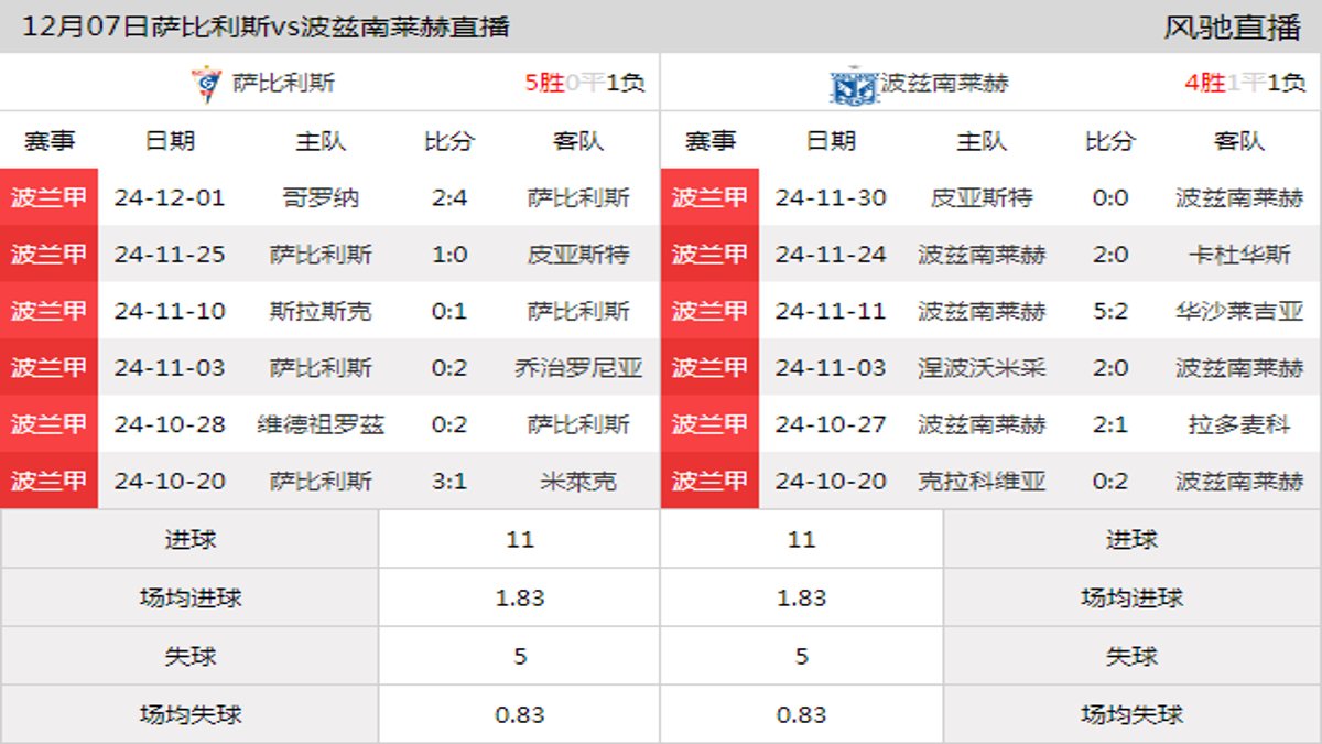 12月07日 波兰甲第18轮 萨比利斯vs波兹南莱赫在线直播