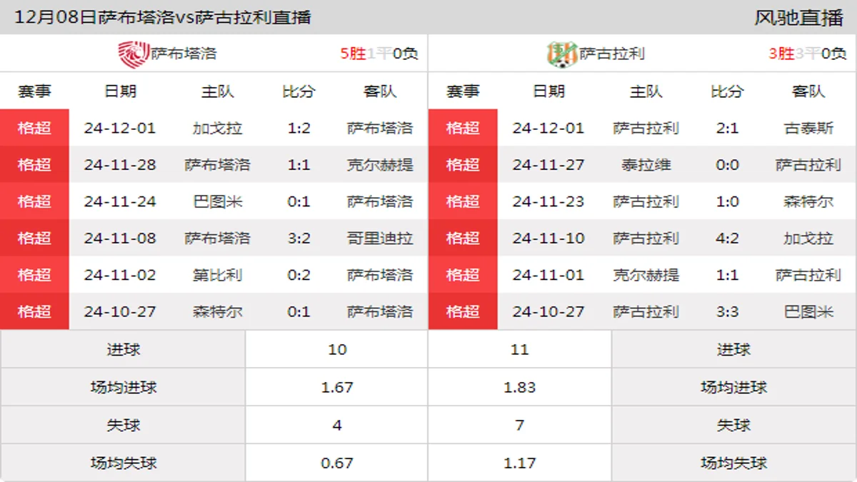 12月08日 格鲁吉亚甲组联赛第36轮 萨布塔洛vs萨古拉利在线直播