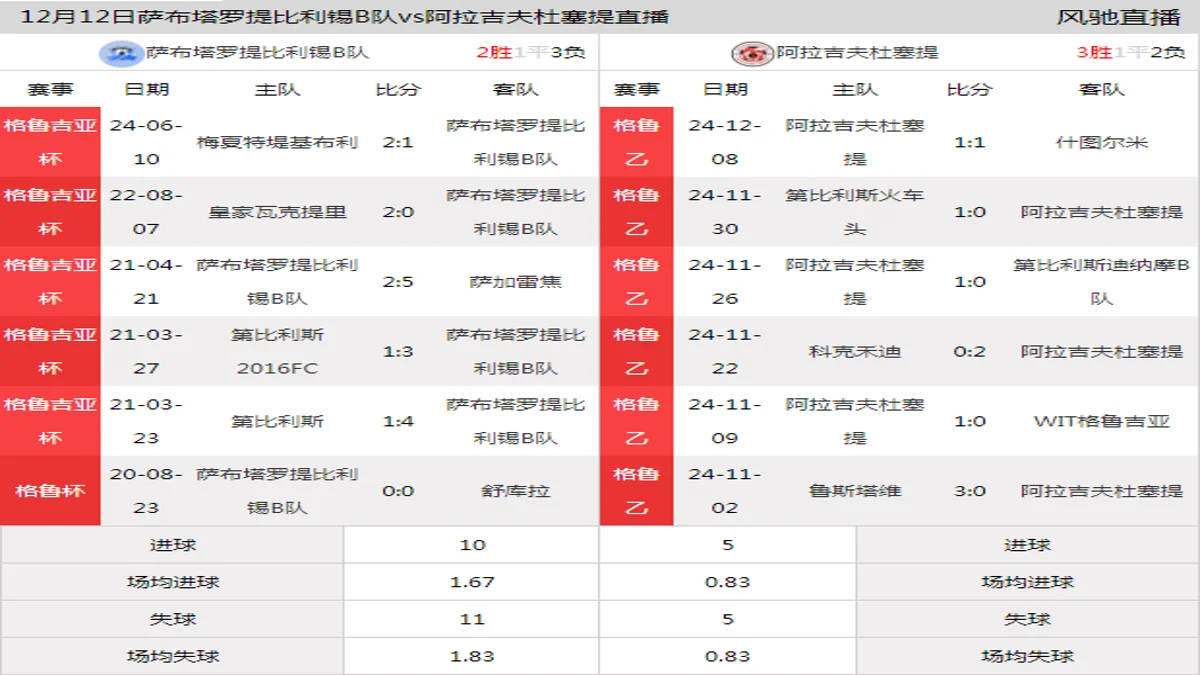 12月12日 格鲁乙降级附加赛第1轮 萨布塔罗提比利锡B队vs阿拉吉夫杜塞提在线直播