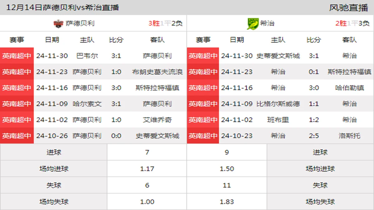 12月14日 英南超中第20轮 萨德贝利vs希治在线直播