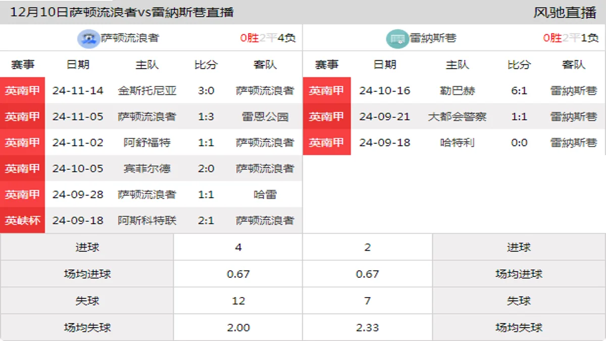 12月10日 英南甲 萨顿流浪者vs雷納斯巷在线直播