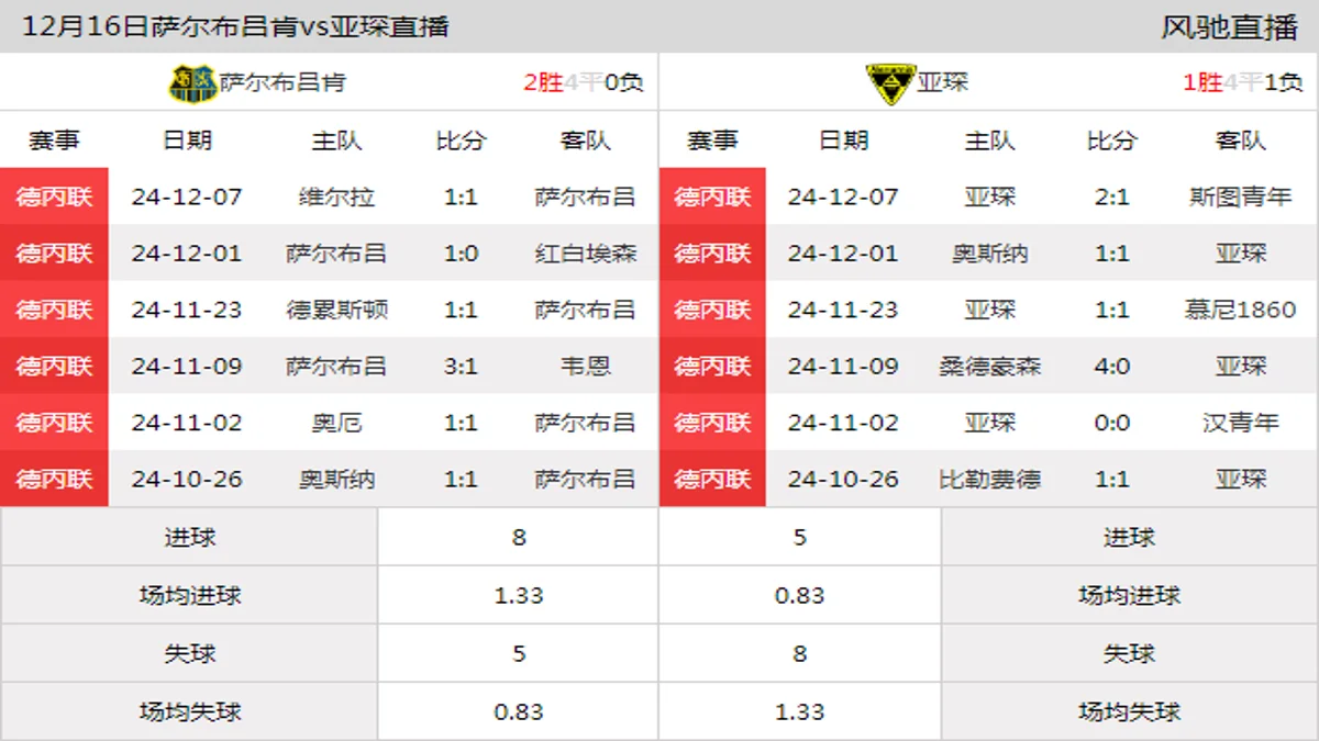 12月16日 德丙联第18轮 萨尔布吕肯vs亚琛在线直播