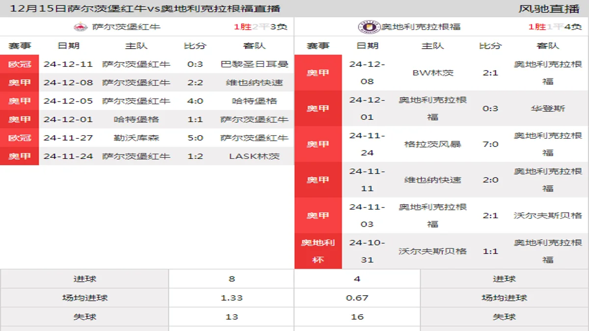 12月15日 奥甲第6轮 萨尔茨堡红牛vs奥地利克拉根福在线直播