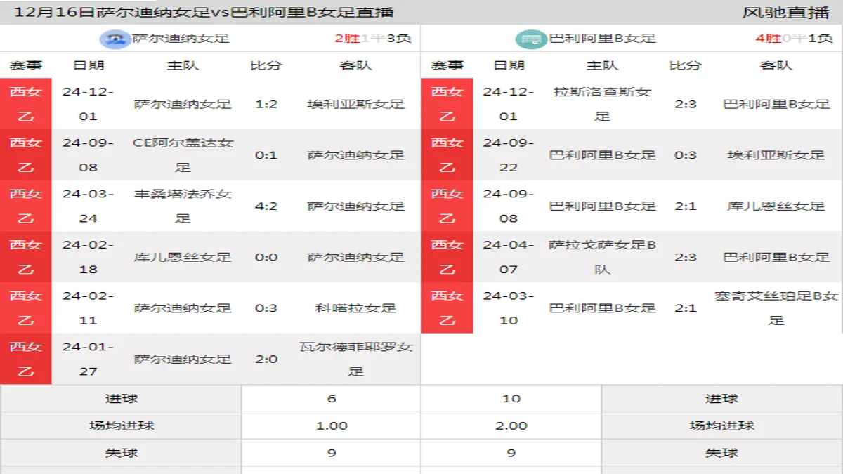 12月16日 西女乙 萨尔迪纳女足vs巴利阿里B女足在线直播