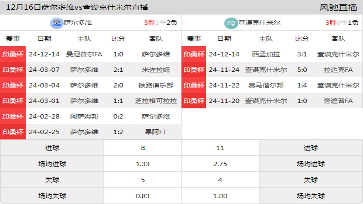 12月16日 印桑杯 萨尔多维vs查谟克什米尔在线直播