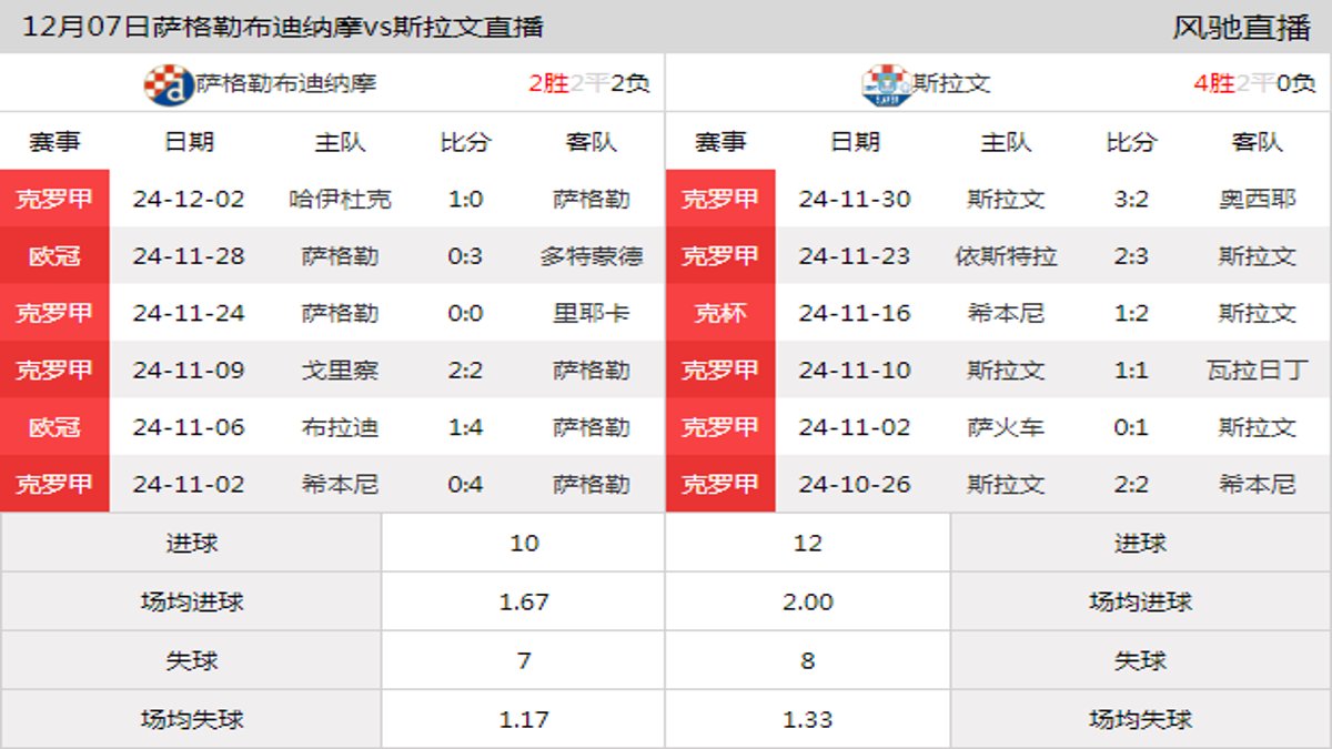 12月07日 克罗甲第16轮 萨格勒布迪纳摩vs斯拉文在线直播