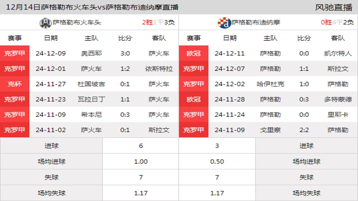 12月14日 克罗甲第17轮 萨格勒布火车头vs萨格勒布迪纳摩在线直播