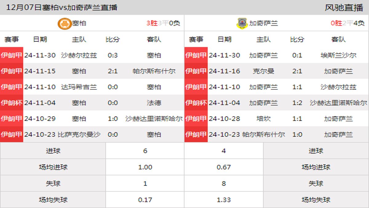 12月07日 伊朗甲第13轮 塞柏vs加奇萨兰在线直播