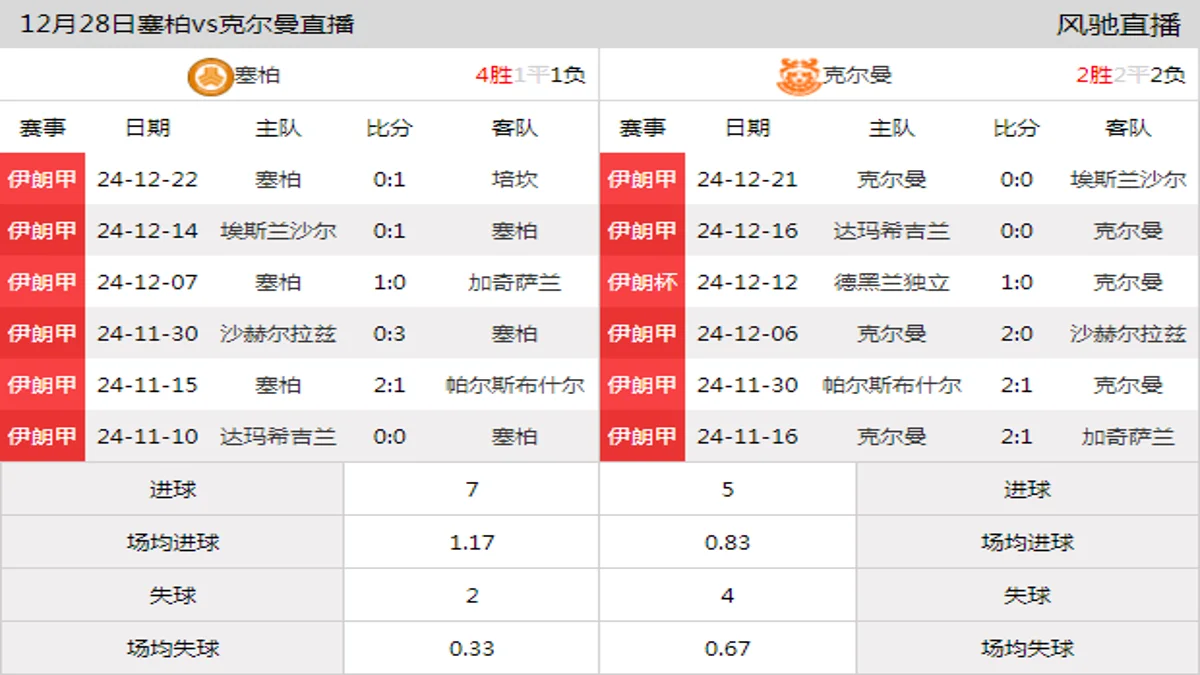 12月28日 伊朗甲第16轮 塞柏vs克尔曼在线直播