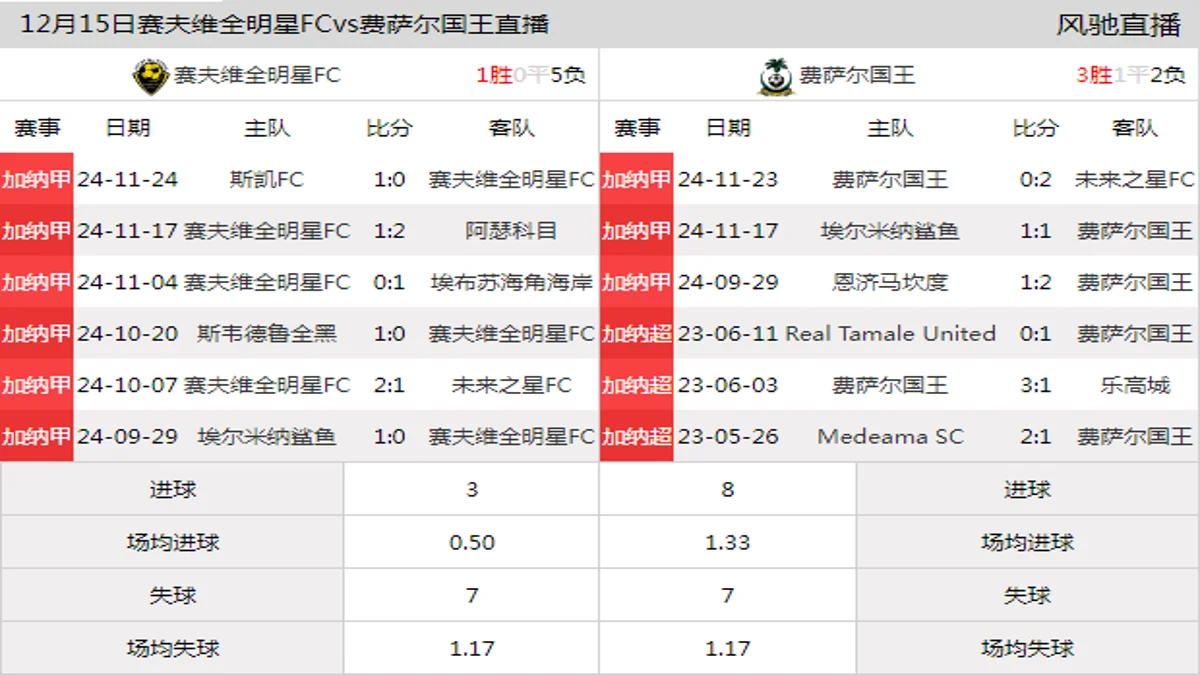 12月15日 加纳甲第9轮 赛夫维全明星FCvs费萨尔国王在线直播