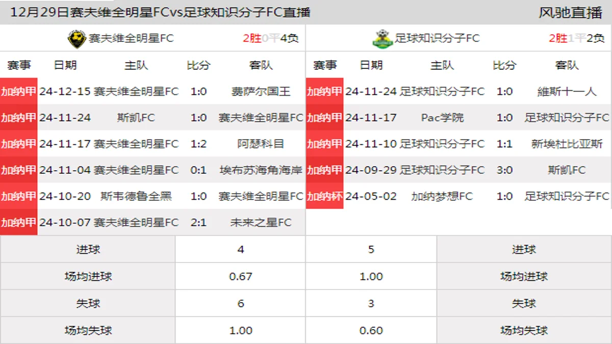 12月29日 加纳甲第11轮 赛夫维全明星FCvs足球知识分子FC在线直播