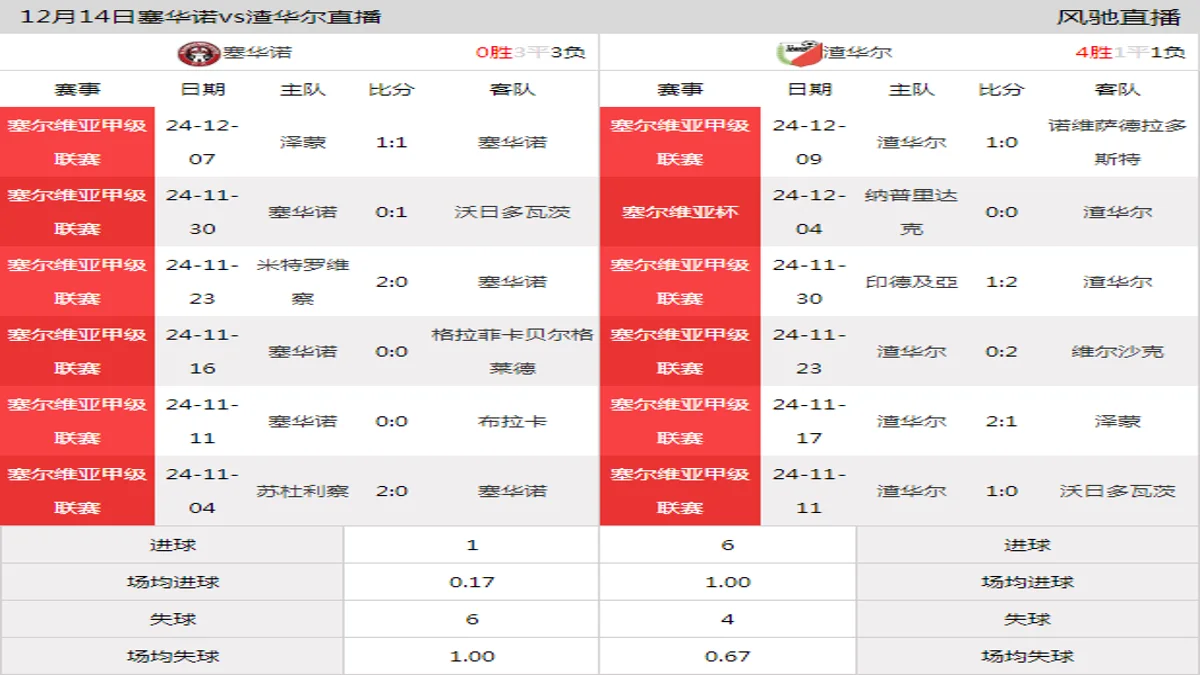 12月14日 塞尔维亚甲级联赛第20轮 塞华诺vs渣华尔在线直播