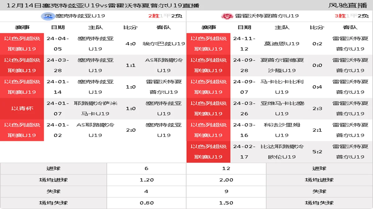 12月14日 以色列超级联赛U19 塞克特兹亚U19vs雷霍沃特夏普尔U19在线直播