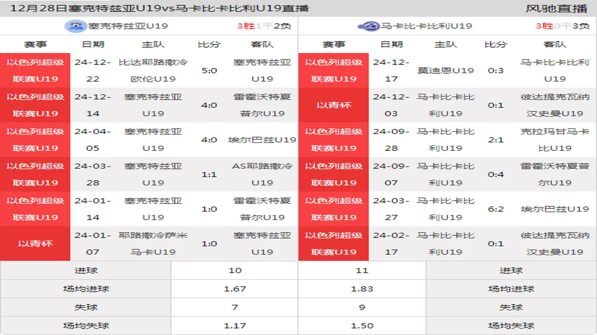 12月28日 以色列超级联赛U19 塞克特兹亚U19vs马卡比卡比利U19在线直播