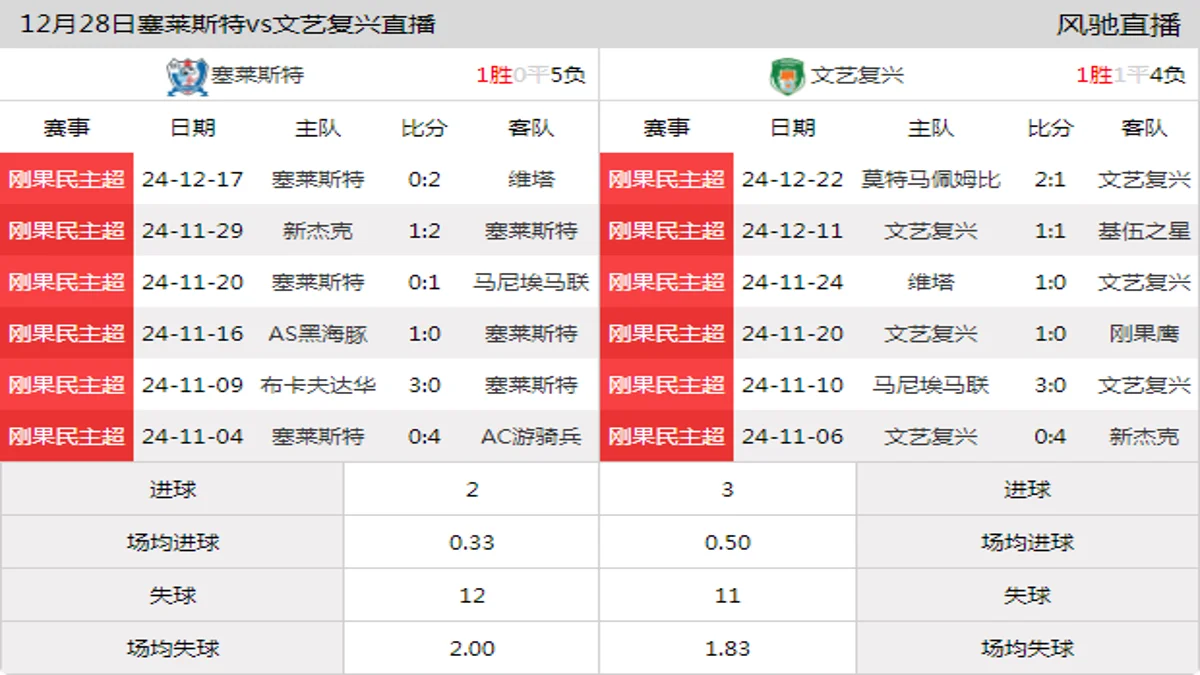 12月28日 刚果民主超第13轮 塞莱斯特vs文艺复兴在线直播