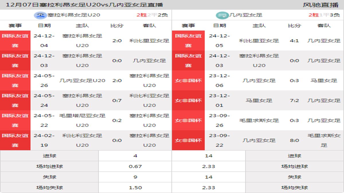 12月07日 国际友谊赛 塞拉利昂女足U20vs几内亚女足在线直播