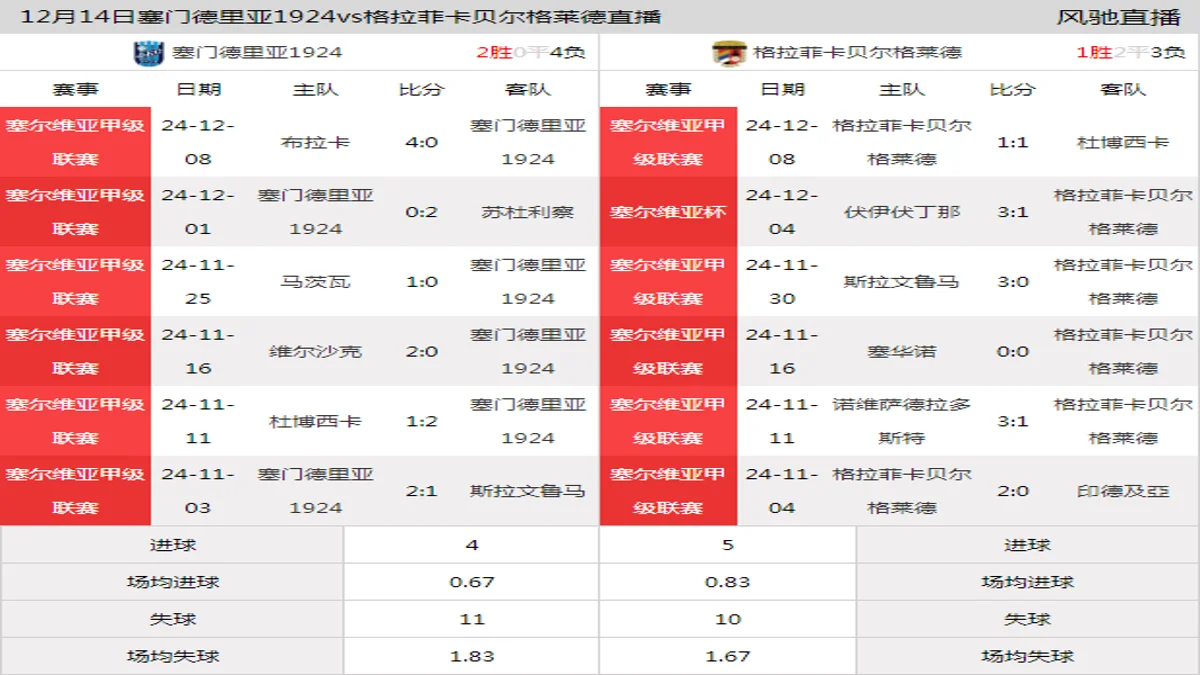 12月14日 塞尔维亚甲级联赛第20轮 塞门德里亚1924vs格拉菲卡贝尔格莱德在线直播