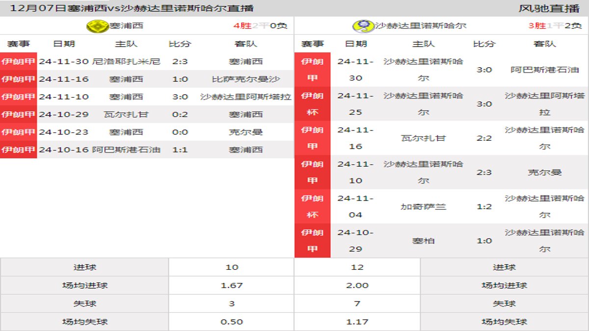 12月07日 伊朗甲第13轮 塞浦西vs沙赫达里诺斯哈尔在线直播