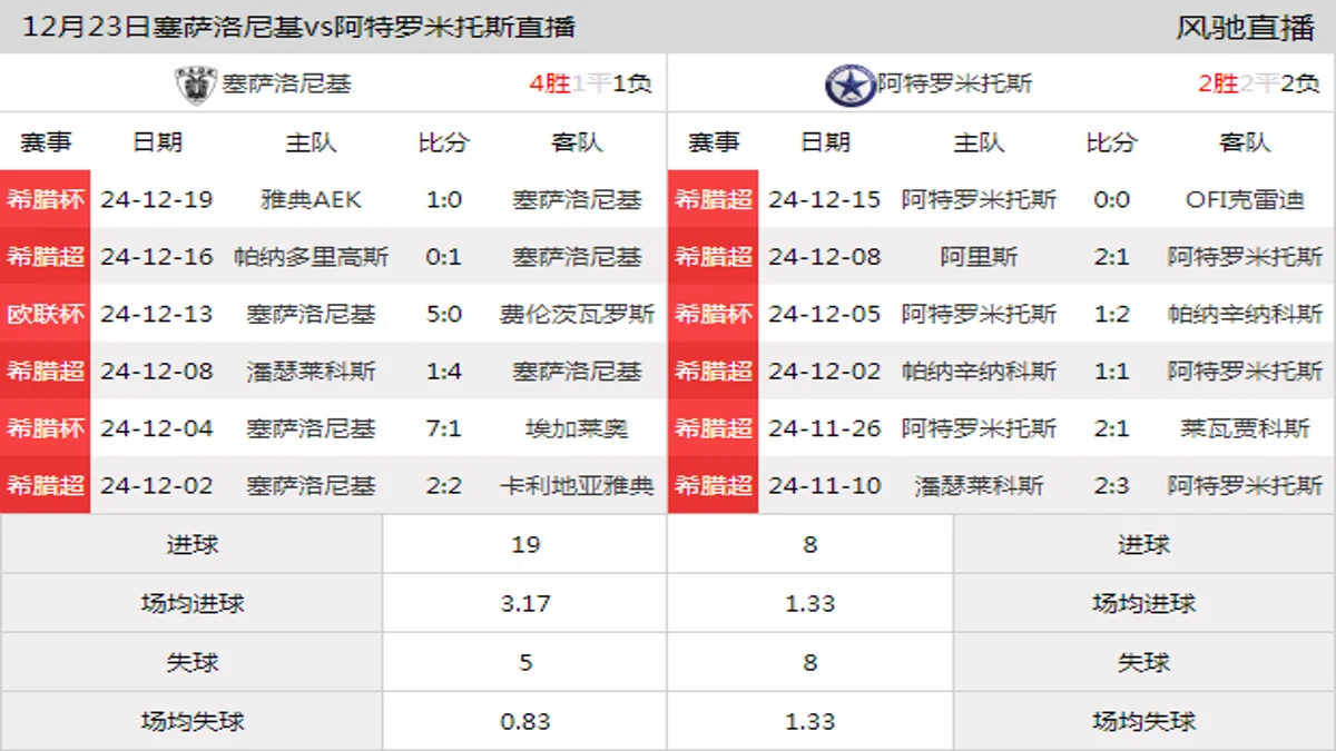 12月23日 希腊超第16轮 塞萨洛尼基vs阿特罗米托斯在线直播