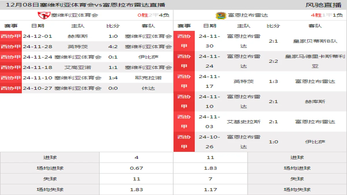 12月08日 西协甲B组第16轮 塞维利亚体育会vs富恩拉布雷达在线直播