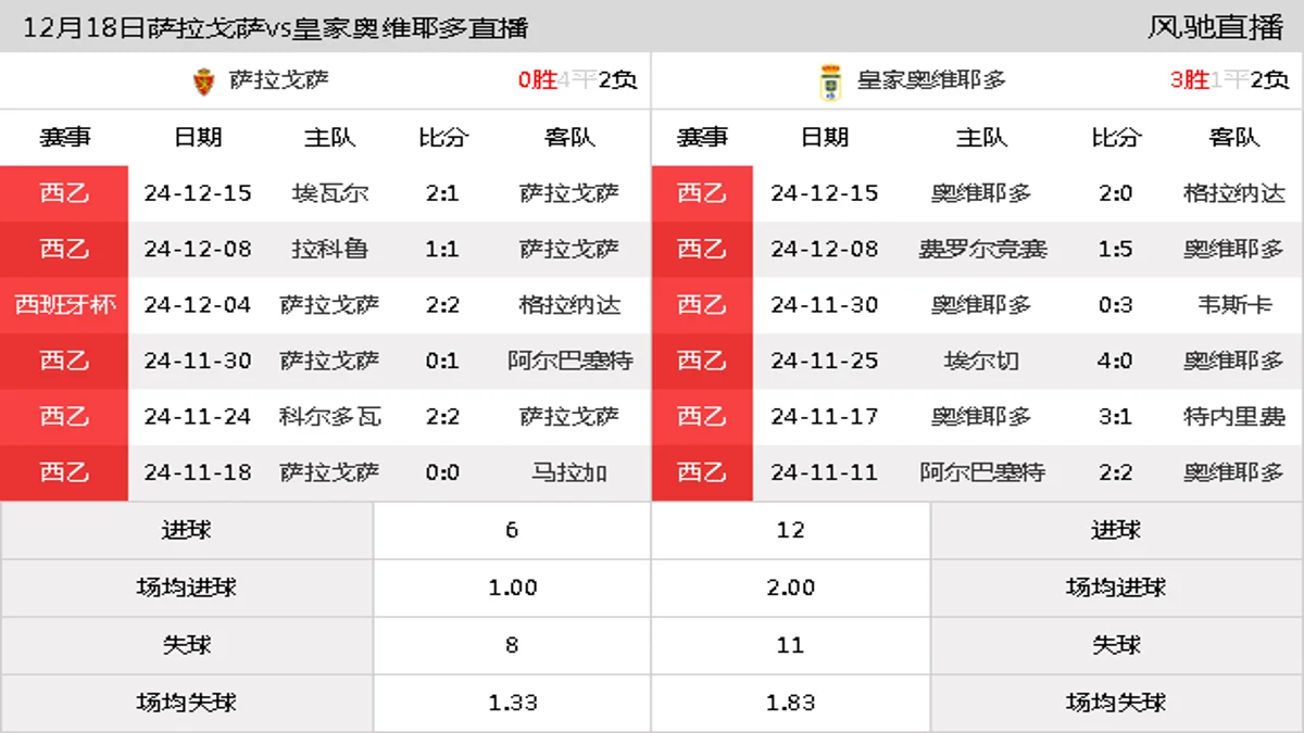 12月18日 西乙第20轮 萨拉戈萨vs皇家奥维耶多在线直播