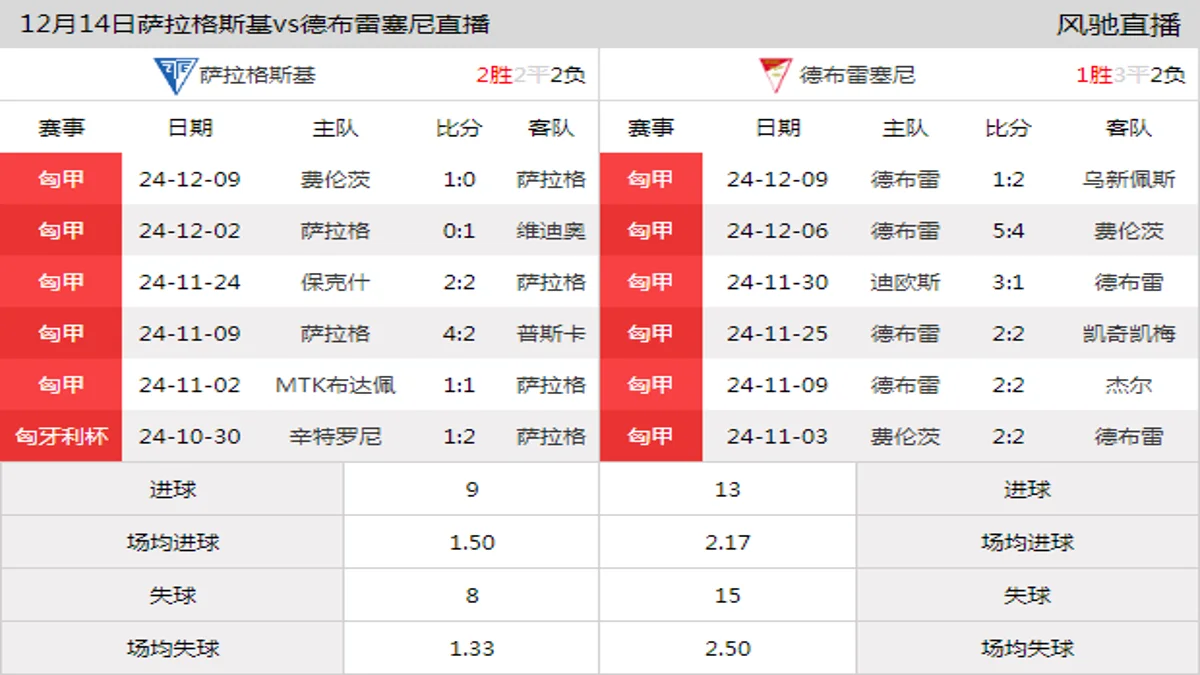 12月14日 匈甲第17轮 萨拉格斯基vs德布雷塞尼在线直播