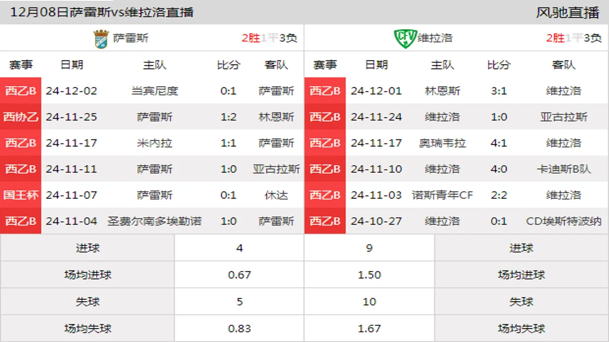 12月08日 西乙B4组第15轮 萨雷斯vs维拉洛在线直播