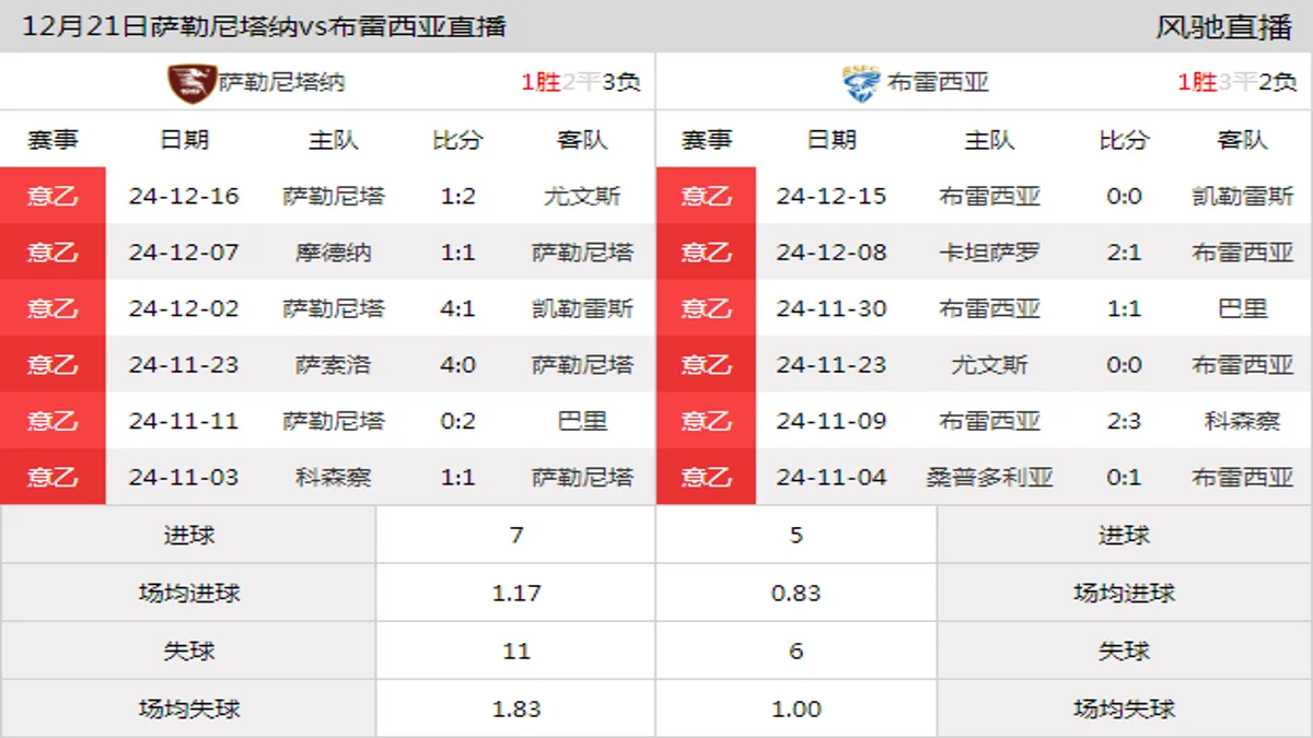 12月21日 意乙第18轮 萨勒尼塔纳vs布雷西亚在线直播