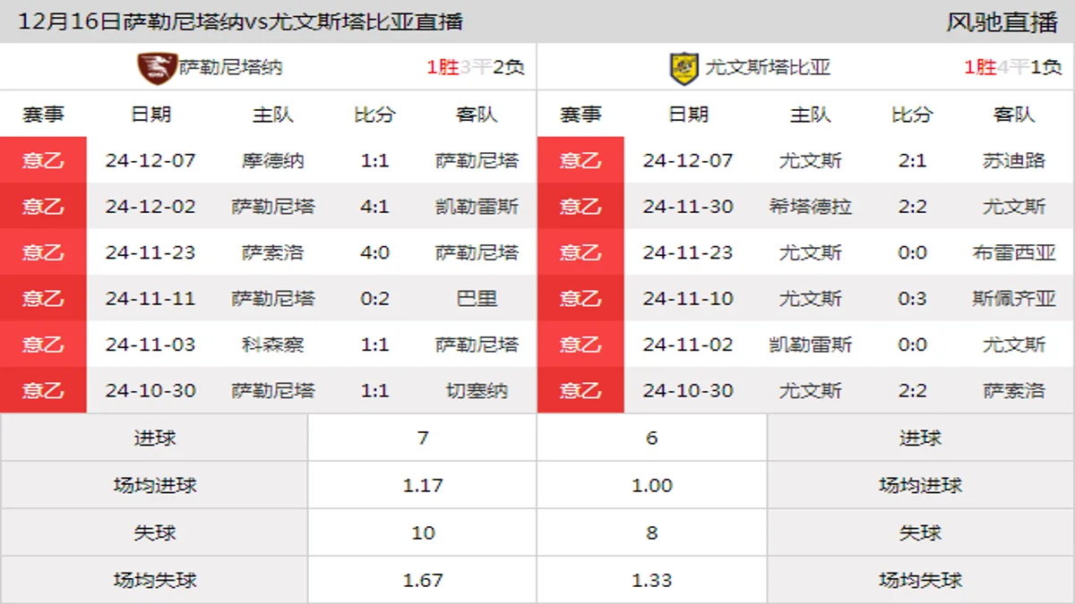 12月16日 意乙第17轮 萨勒尼塔纳vs尤文斯塔比亚在线直播