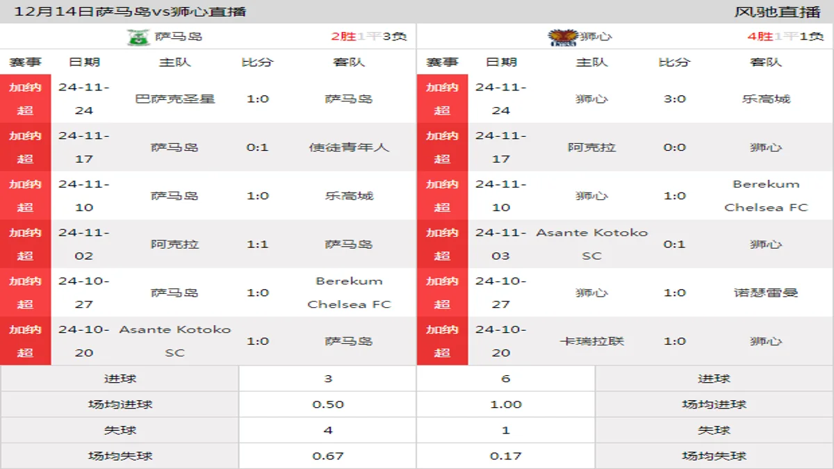 12月14日 加纳超第13轮 萨马岛vs狮心在线直播