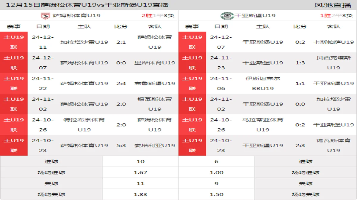 12月15日 土U19联 萨姆松体育U19vs干亚斯堡U19在线直播