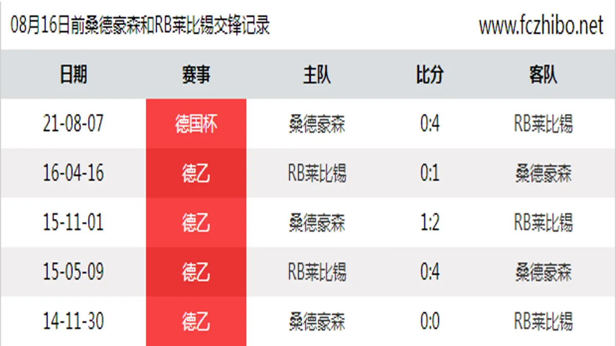 08月16日前桑德豪森和RB莱比锡最近5场交锋数据
