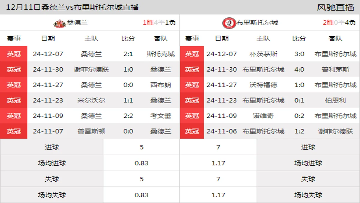 12月11日 英冠第20轮 桑德兰vs布里斯托尔城在线直播