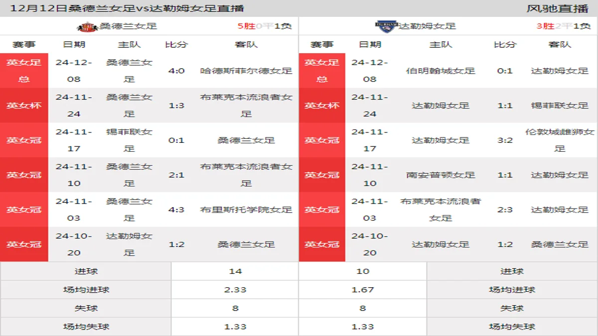 12月12日 英女杯小组赛B组 桑德兰女足vs达勒姆女足在线直播